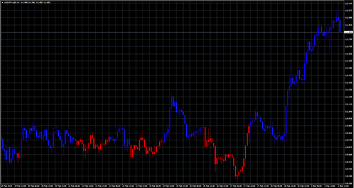 MACD Above Below Barsの表示画像
